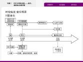 2020届二轮复习：专题二　中华文明的发展——秦汉、魏晋南北朝时期 （课件）（36张）