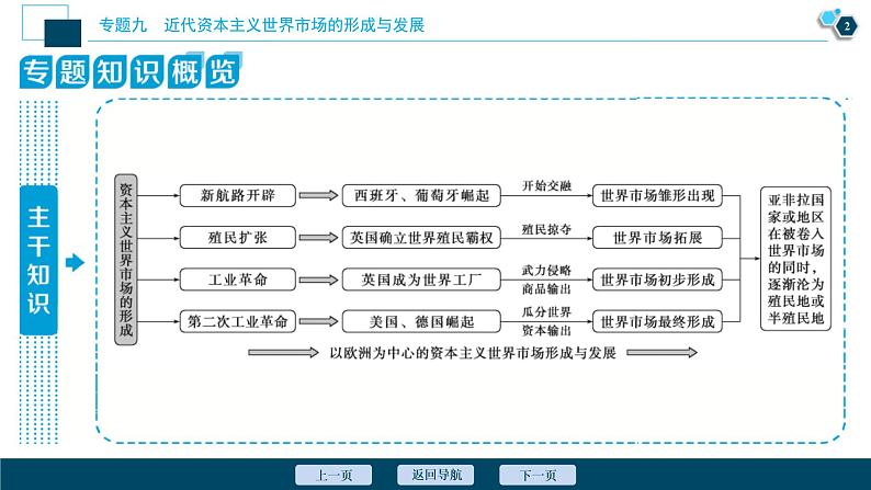 2020届二轮复习：专题九　近代资本主义世界市场的形成与发展 （课件）（75张）03