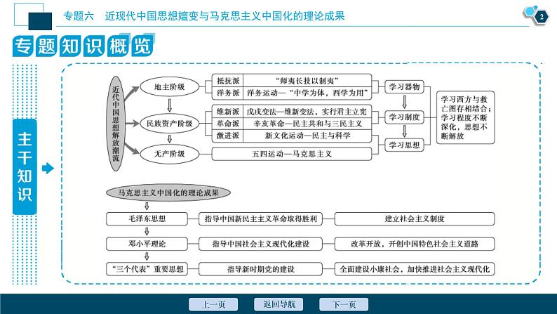 2020届二轮复习：专题六　近现代中国思想嬗变与马克思主义中国化的理论成果 （课件）（64张）03