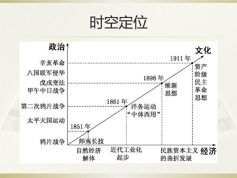 2020届二轮复习：专题七  晚清时期——中国的变革与转型（上）（课件）(共44张)03