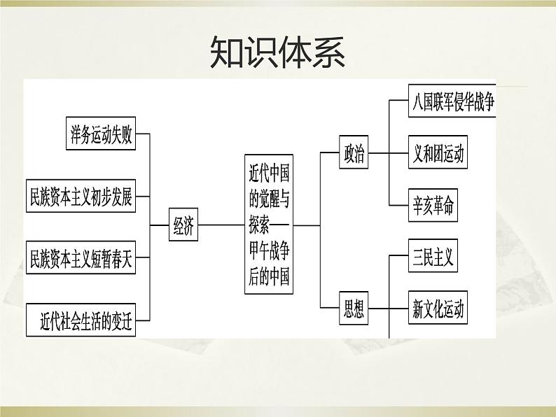 2020届二轮复习：专题七  晚清时期——中国的变革与转型（上）（课件）(共44张)04