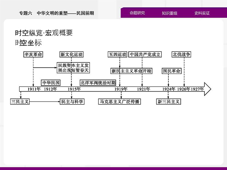 2020届二轮复习：专题六　中华文明的重塑——民国前期 （课件）（37张）02