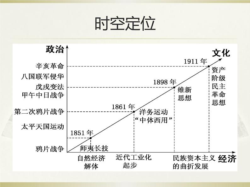 2020届二轮复习：专题七  晚清时期——中国的变革与转型（下）（课件）(共39张)03