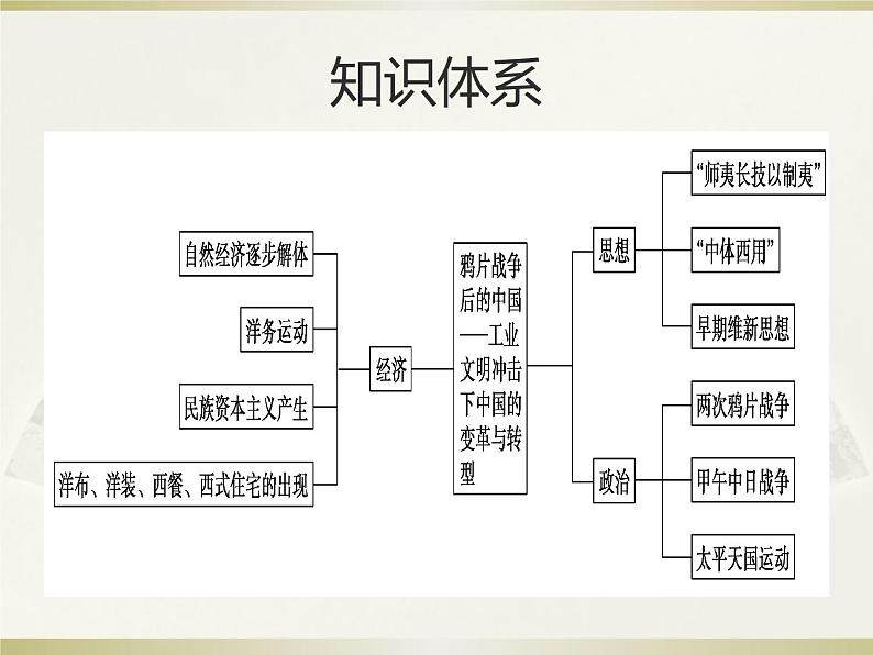 2020届二轮复习：专题七  晚清时期——中国的变革与转型（下）（课件）(共39张)04