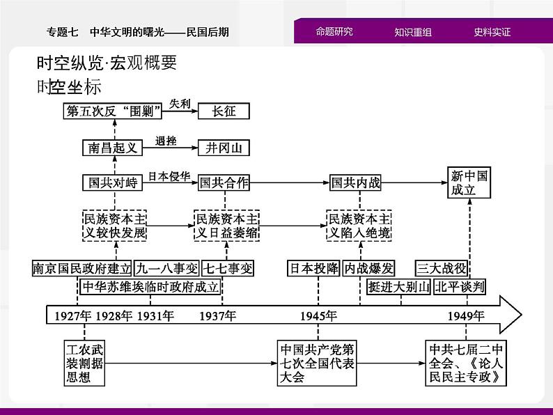 2020届二轮复习：专题七　中华文明的曙光——民国后期 （课件）（43张）02