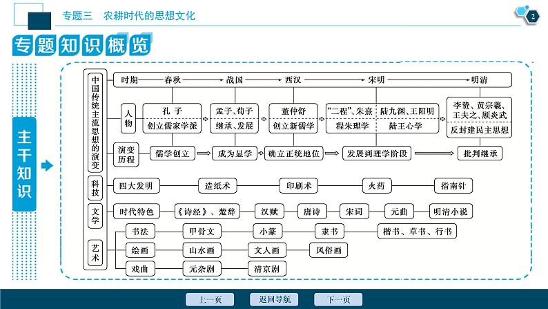 2020届二轮复习：专题三　农耕时代的思想文化 （课件）（75张）第3页