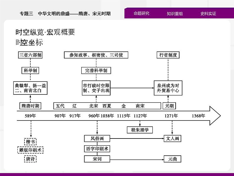 2020届二轮复习：专题三　中华文明的鼎盛——隋唐、宋元时期 （课件）（46张）02