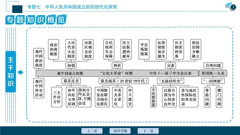 2020届二轮复习：专题七　中华人民共和国成立后的现代化探索 （课件）（102张）第3页