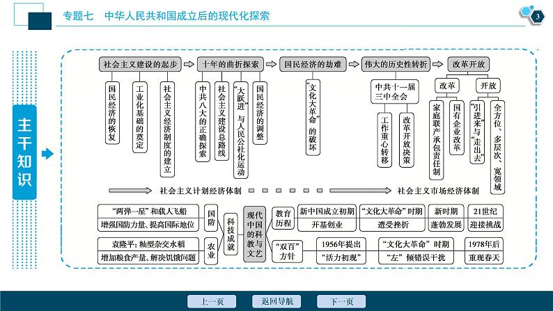 2020届二轮复习：专题七　中华人民共和国成立后的现代化探索 （课件）（102张）第4页