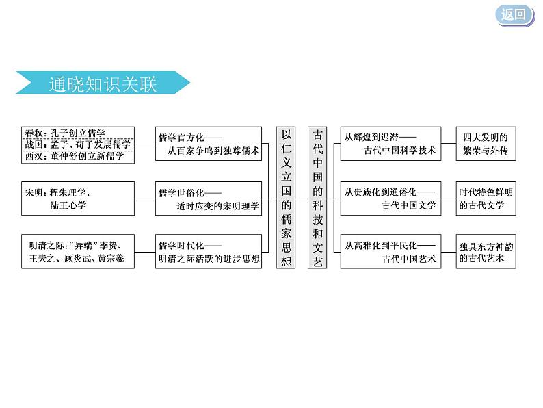 2020届二轮复习：专题三    “儒学为纲”的中国传统文化（课件）（118张）03