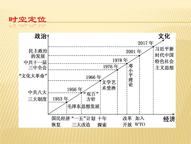 2020届二轮复习：专题十  社会主义建设的曲折探索时期——1949年至1976年（课件）(共40张)02