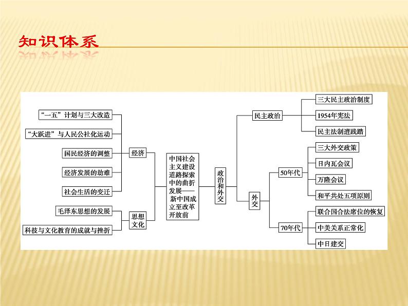 2020届二轮复习：专题十  社会主义建设的曲折探索时期——1949年至1976年（课件）(共40张)03