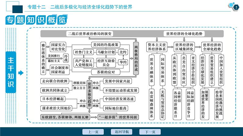 2020届二轮复习：专题十二　二战后多极化与经济全球化趋势下的世界 （课件）（66张）03