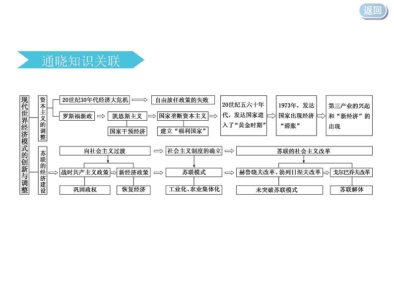 2020届二轮复习：专题十二   经济发展模式的创新与调整（课件）（88张）03