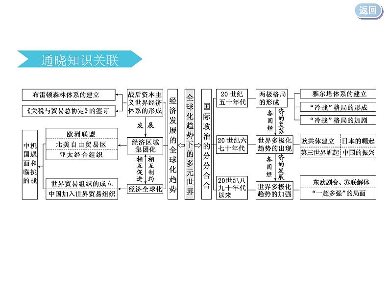 2020届二轮复习：专题十三   全球化趋势下的多元世界（课件）（86张）03