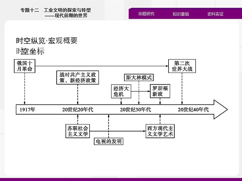 2020届二轮复习：专题十二　工业文明的探索与转型——现代前期的世界 （课件）（39张）02