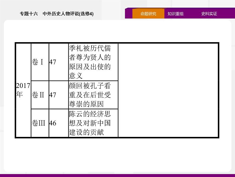 2020届二轮复习：专题十六　中外历史人物评说（选修4） （课件）（40张）03