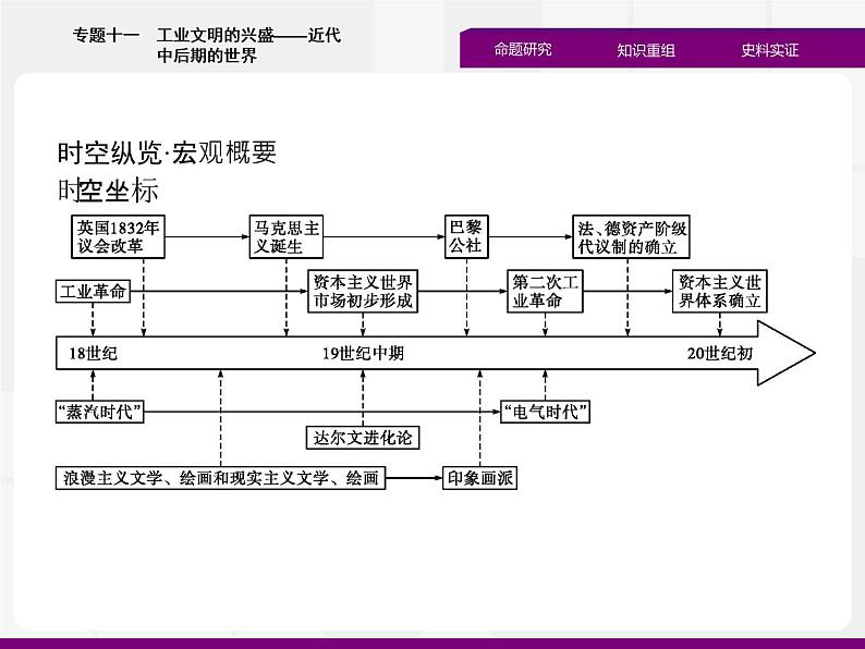 2020届二轮复习：专题十一　工业文明的兴盛——近代中后期的世界 （课件）（40张）第2页