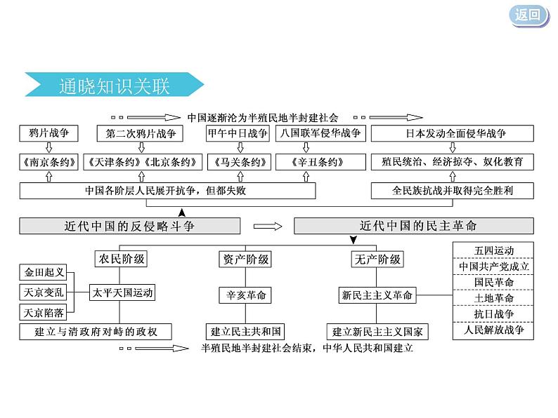 2020届二轮复习：专题四    民族主义与民主主义的双重变奏（课件）（132张）第4页