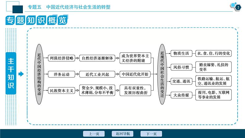 2020届二轮复习：专题五　中国近代经济与社会生活的转型 （课件）（76张）03