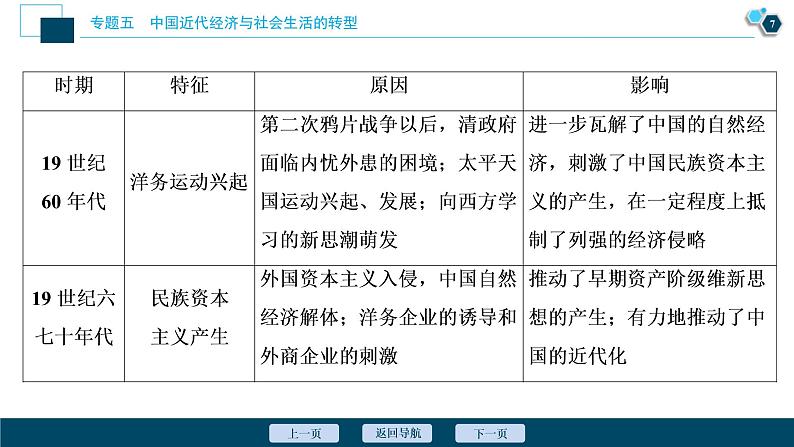 2020届二轮复习：专题五　中国近代经济与社会生活的转型 （课件）（76张）08