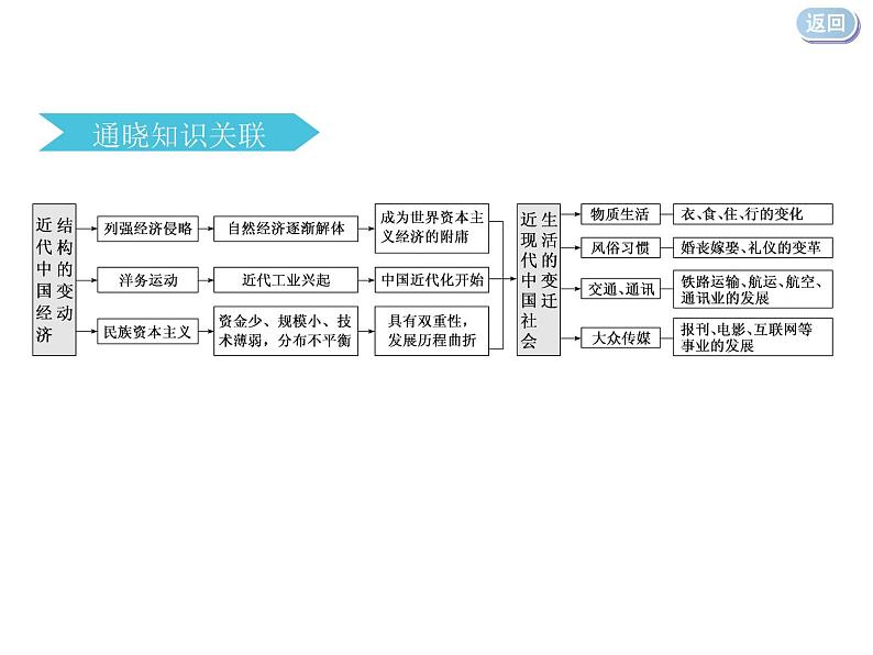 2020届二轮复习：专题五   工业文明冲击下的近代中国（课件）（88张）第3页