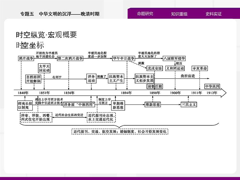 2020届二轮复习：专题五　中华文明的沉浮——晚清时期 （课件）（49张）02