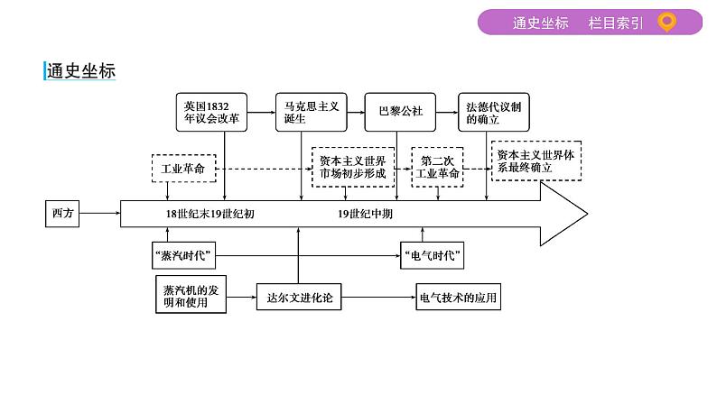 2020届二轮复习通史版 第六讲　近代工业文明的发展——两次工业革命及资本主义的发展变化 课件（73张）第2页