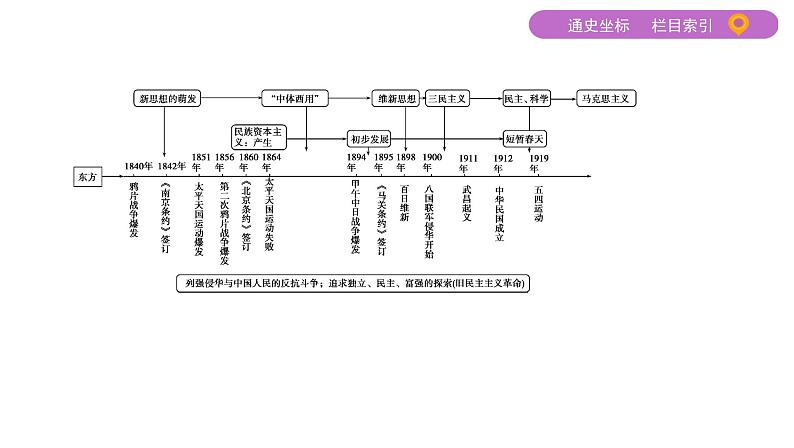 2020届二轮复习通史版 第六讲　近代工业文明的发展——两次工业革命及资本主义的发展变化 课件（73张）第3页