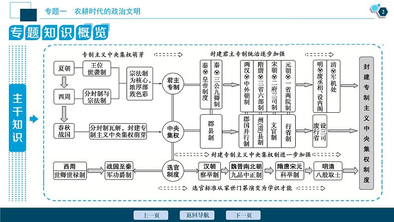 2020届二轮复习：专题一　农耕时代的政治文明 （课件）（107张）第3页