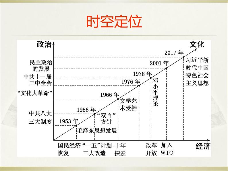 2020届二轮复习：专题十一  社会主义建设的新时期——1978年至今现代史（课件）(共34张)02