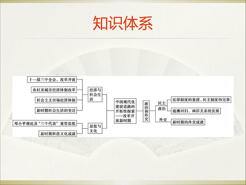 2020届二轮复习：专题十一  社会主义建设的新时期——1978年至今现代史（课件）(共34张)03