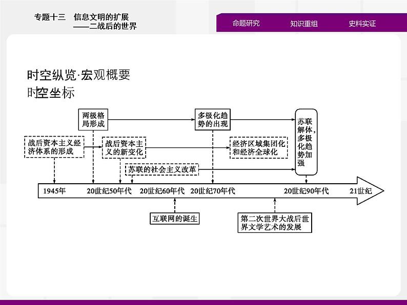 2020届二轮复习：专题十三　信息文明的扩展——二战后的世界 （课件）（57张）02