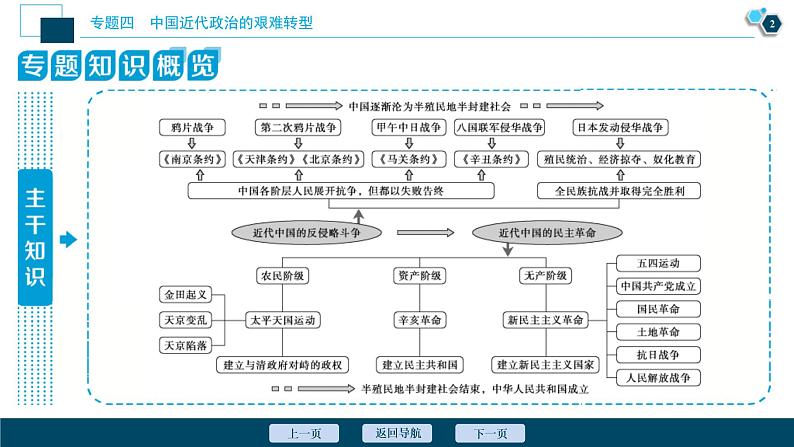 2020届二轮复习：专题四　中国近代政治的艰难转型 （课件）（126张）03