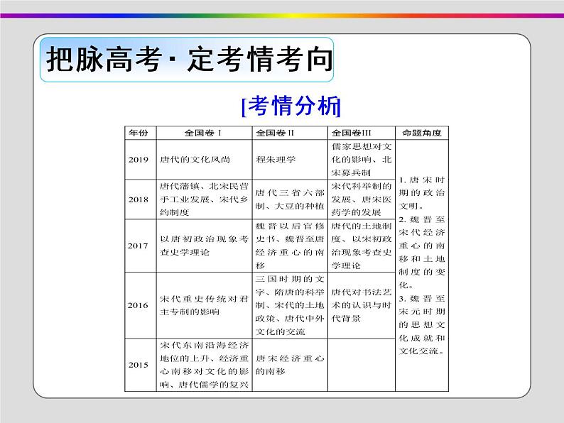 2020届二轮复习：第2讲 中国古代文明的成熟与繁荣——魏晋、隋唐、宋元（课件）（99张）第7页