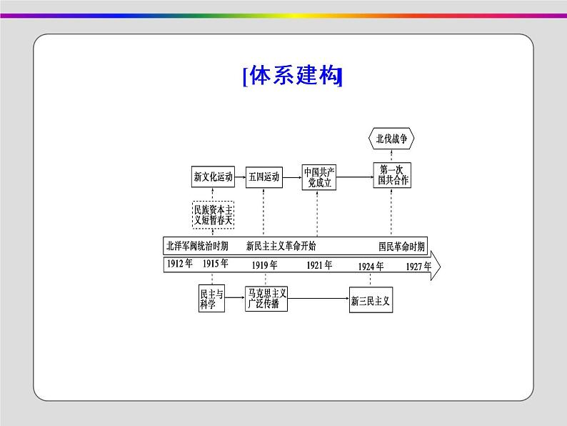 2020届二轮复习：第5讲 民国前期的中国(1912～1928年)（课件）（55张）03