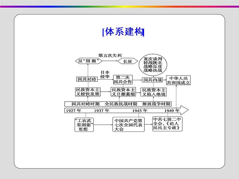 2020届二轮复习：第6讲 民国后期的中国(1927～1949年)（课件）（80张）03