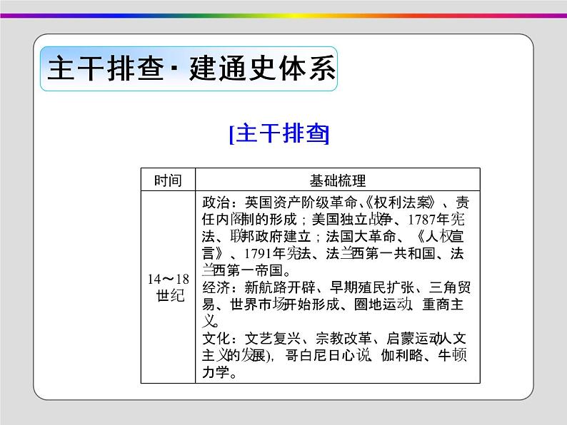 2020届二轮复习：第10讲 工场手工业时期的西方世界——资本主义兴起与发展（课件）（99张）第2页