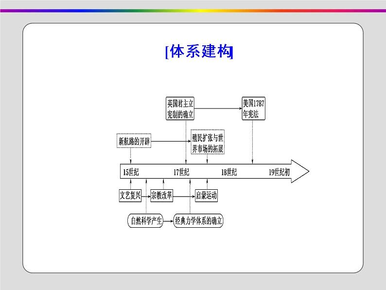 2020届二轮复习：第10讲 工场手工业时期的西方世界——资本主义兴起与发展（课件）（99张）第3页