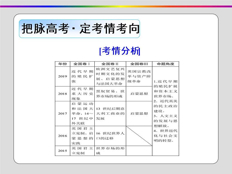 2020届二轮复习：第10讲 工场手工业时期的西方世界——资本主义兴起与发展（课件）（99张）第6页