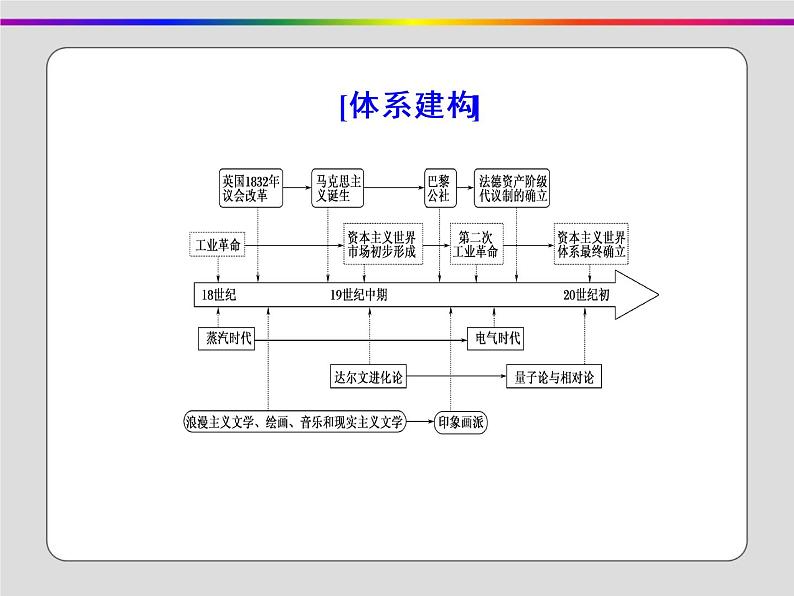 2020届二轮复习：第11讲 工业革命时期的西方世界——工业文明的确立与发展（课件）（88张）第3页