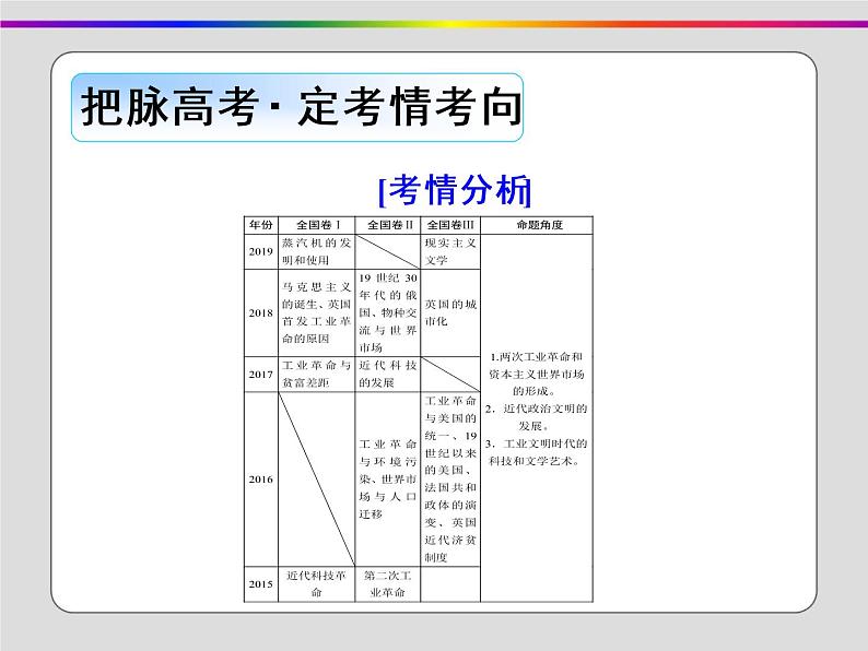 2020届二轮复习：第11讲 工业革命时期的西方世界——工业文明的确立与发展（课件）（88张）第6页