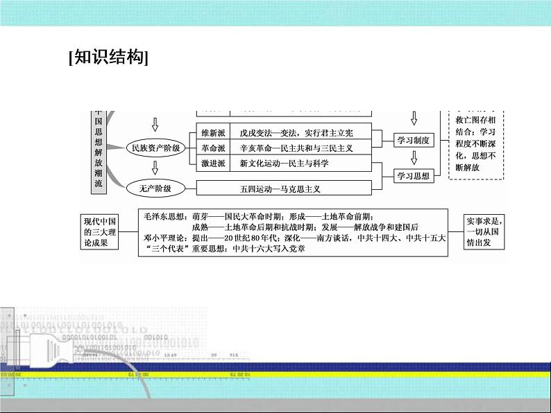2020届二轮复习：第10讲 近代以来中国的先进思想及理论成果 （课件）（138张）05