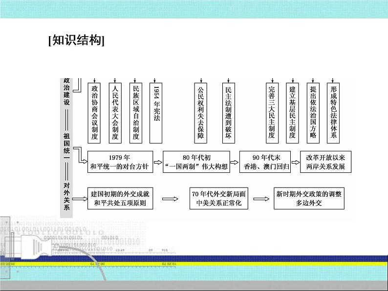 2020届二轮复习：第13讲 新中国的政治建设、祖国统一和外交 （课件）（94张）05