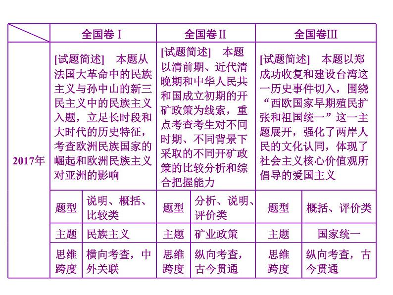 2020届二轮复习：高考研究二  非选择题命题特点及解题策略(1)——25分材料问答题 （课件）（27张）03