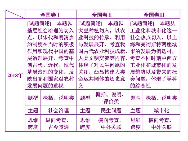 2020届二轮复习：高考研究二  非选择题命题特点及解题策略(1)——25分材料问答题 （课件）（27张）04