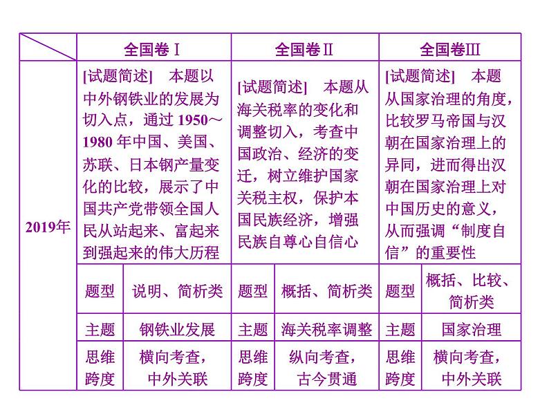 2020届二轮复习：高考研究二  非选择题命题特点及解题策略(1)——25分材料问答题 （课件）（27张）05