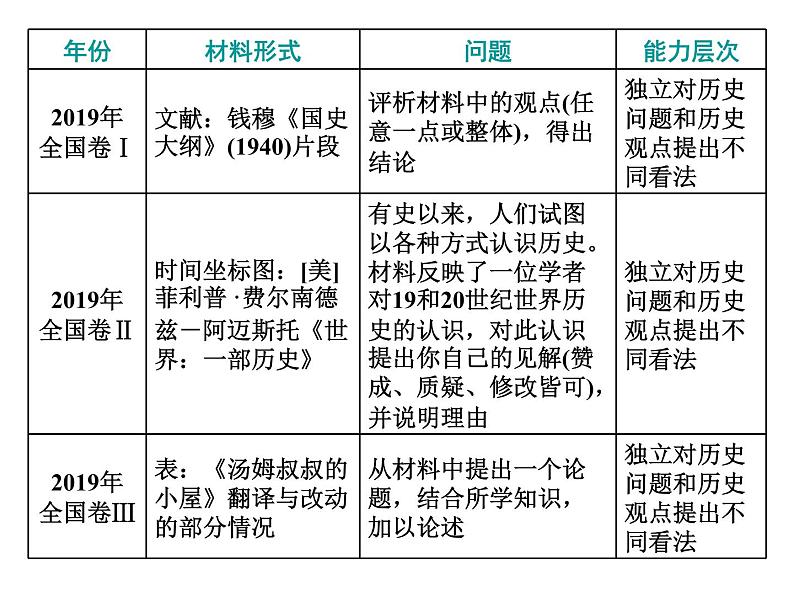 2020届二轮复习：高考研究三  非选择题命题特点及解题策略(2)——12分开放探究题 （课件）（24张）03