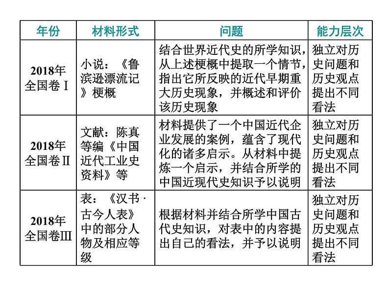 2020届二轮复习：高考研究三  非选择题命题特点及解题策略(2)——12分开放探究题 （课件）（24张）04