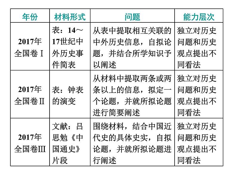 2020届二轮复习：高考研究三  非选择题命题特点及解题策略(2)——12分开放探究题 （课件）（24张）05